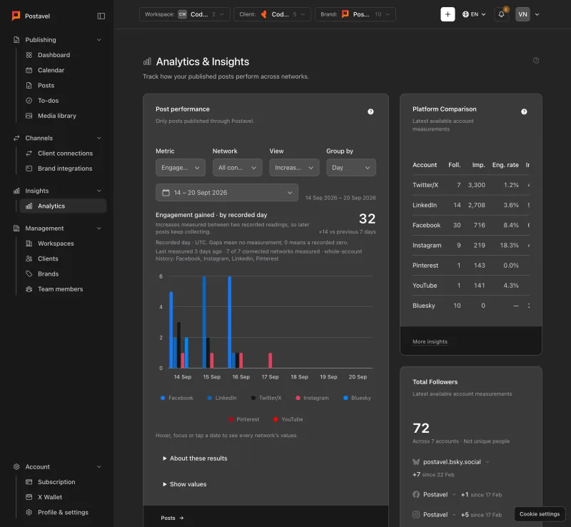 Review available publishing results