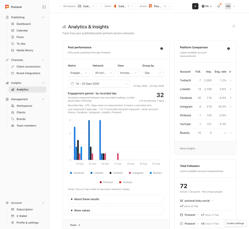 Review available publishing results